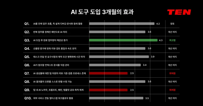 AI 도구 도입 3개월 효과 자체 설문 결과 막대그래프 - 10개 문항 중 AI 도입 후 판단 업무량 증가가 4.3점으로 최고점을 기록한 반면, AI 생성물 팀 차원 검증 프로세스와 팀 내 노하우·프롬프트·패턴 공유 체계는 각 2.5점으로 최저점을 기록한 TEN 제품팀 설문 데이터
