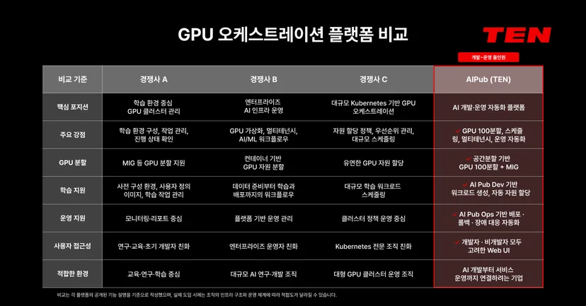 GPU 오케스트레이션 플랫폼 비교표. 경쟁사 A, B, C와 AIPub(TEN)을 핵심 포지셔닝, 주요 강점, GPU 분할, 학습 지원, 운영 지원, 사용자 접근성, 적합한 환경 기준으로 비교하며, AIPub은 개발·운영 통합 자동화, GPU 100분할과 MIG, AI Pub Dev와 Ops 기반 자동 자원 할당, 개발자와 비개발자 모두를 고려한 Web UI를 제공하는 플랫폼으로 제시된다.