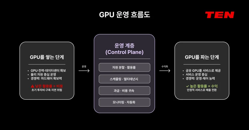 GPU 운영 흐름도 - GPU를 쌓는 단계(전력·데이터센터 확보, 낮은 활용률로 비용 리스크)에서 운영 계층 Control Plane(자원 분할·활용, 스케줄링·멀티테넌시, 과금·비용 귀속, 모니터링·자동화)을 거쳐 GPU를 파는 단계(공유 GPU 서비스화, 높은 활용률로 수익 전환)까지 이어지는 네오클라우드 GPU 수익화 3단계 프로세스