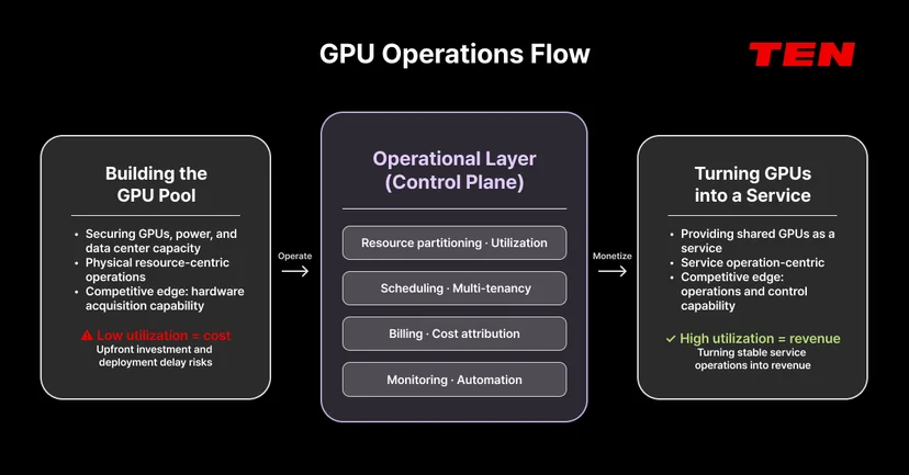 GPU operations flow showing how a GPU pool is transformed into a revenue-generating GPUaaS service through the control plane in a neocloud environment