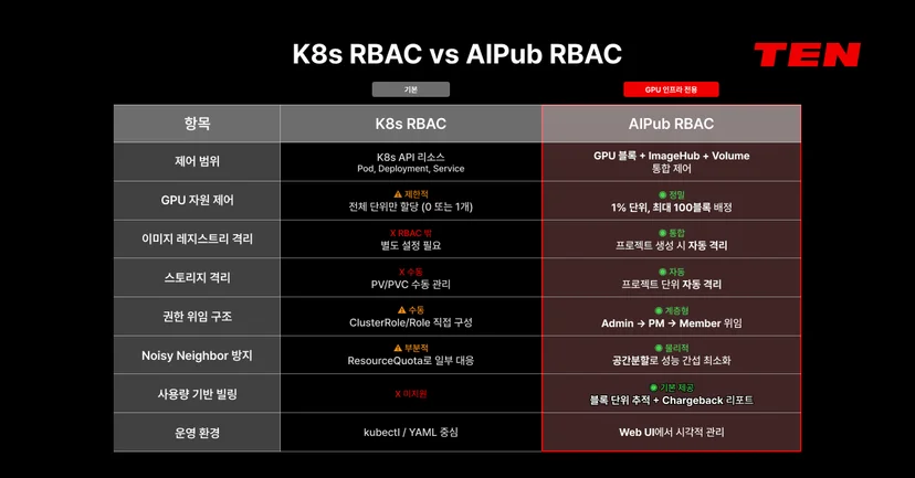 K8s RBAC와 AIPub RBAC 비교표 - 제어 범위, GPU 자원 제어, 이미지 레지스트리 격리, 스토리지 격리, 권한 위임 구조, Noisy Neighbor 방지, 사용량 기반 빌링, 운영 환경 8개 항목에서 K8s 기본 RBAC의 한계와 AIPub RBAC의 GPU 인프라 특화 개선 기능을 비교한 표