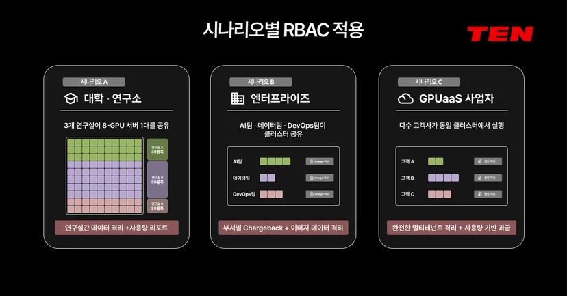 시나리오별 AIPub RBAC 적용 사례 - 시나리오 A 대학·연구소(3개 연구실이 8GPU 서버 1대를 공유, 연구실 간 격리와 사용량 리포트), 시나리오 B 엔터프라이즈(AI팀·데이터팀·DevOps팀이 클러스터 공유, 부서별 Chargeback과 이미지·데이터 격리), 시나리오 C GPUaaS 사업(다수 고객이 동일 클러스터에서 실행, 완전한 멀티테넌트 격리와 사용량 기반 과금)을 정리한 GPU 인프라 활용 사례