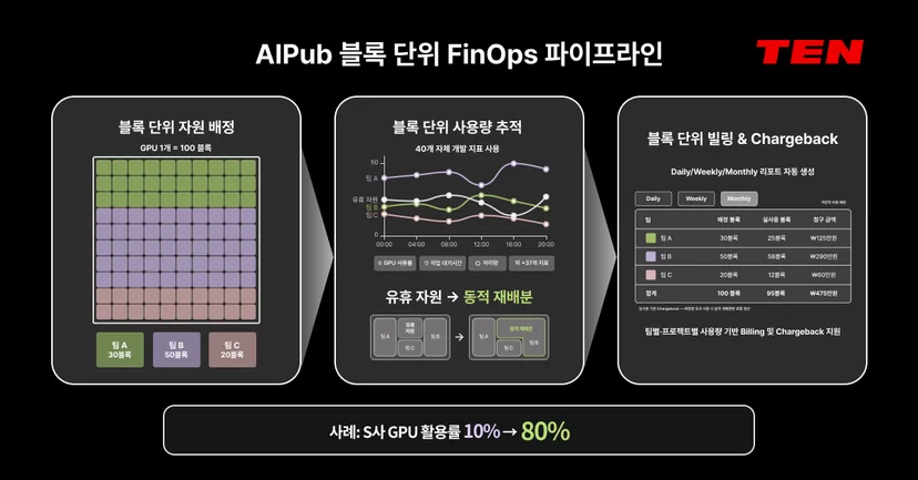 AIPub 블록 단위 FinOps 파이프라인 - GPU를 최대 100개 블록으로 분할해 자원을 배정하고, 블록 단위 사용량을 추적하며, Daily·Weekly·Monthly 빌링과 Chargeback까지 자동화해 GPU 활용률을 10%에서 80%까지 높인 AIPub 운영 구조
