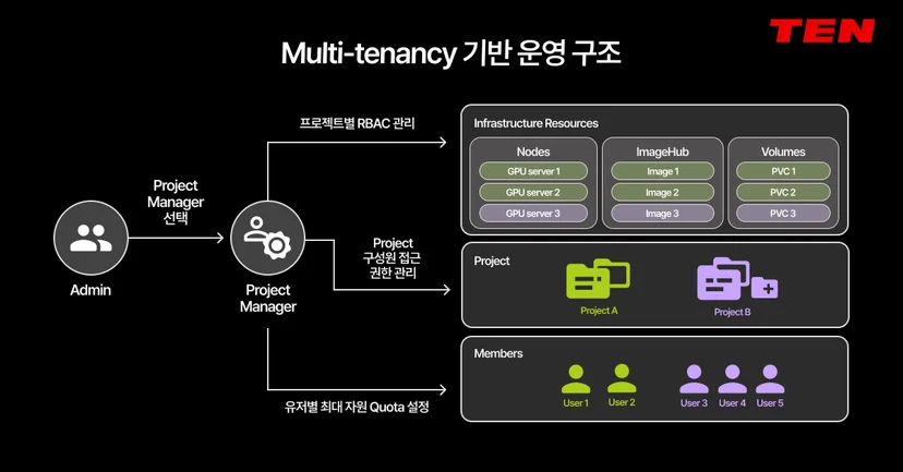 Multi-tenancy 기반 AIPub 운영 구조 - Admin과 Project Manager가 GPU 노드, ImageHub, Volume 등 인프라 리소스를 프로젝트별 RBAC로 관리하고, 사용자별 자원 Quota를 설정해 여러 부서와 연구팀이 하나의 GPU 인프라를 안전하게 공유하는 구조도