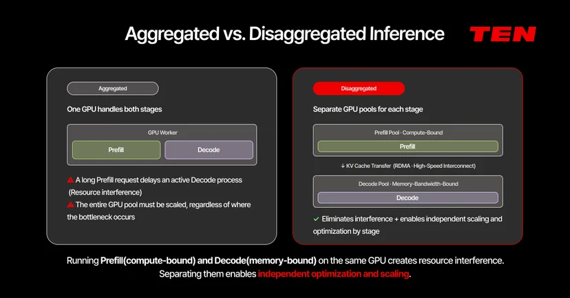 Comparison of aggregated inference (one GPU for both stages) vs disaggregated inference with separate Prefill and Decode GPU pools