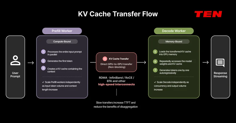Diagram of KV cache transfer from Prefill worker to Decode worker via high-speed RDMA interconnect