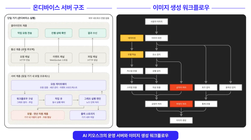온디바이스 서버 구조와 이밎 생성 워크플로우를 설명하는 표