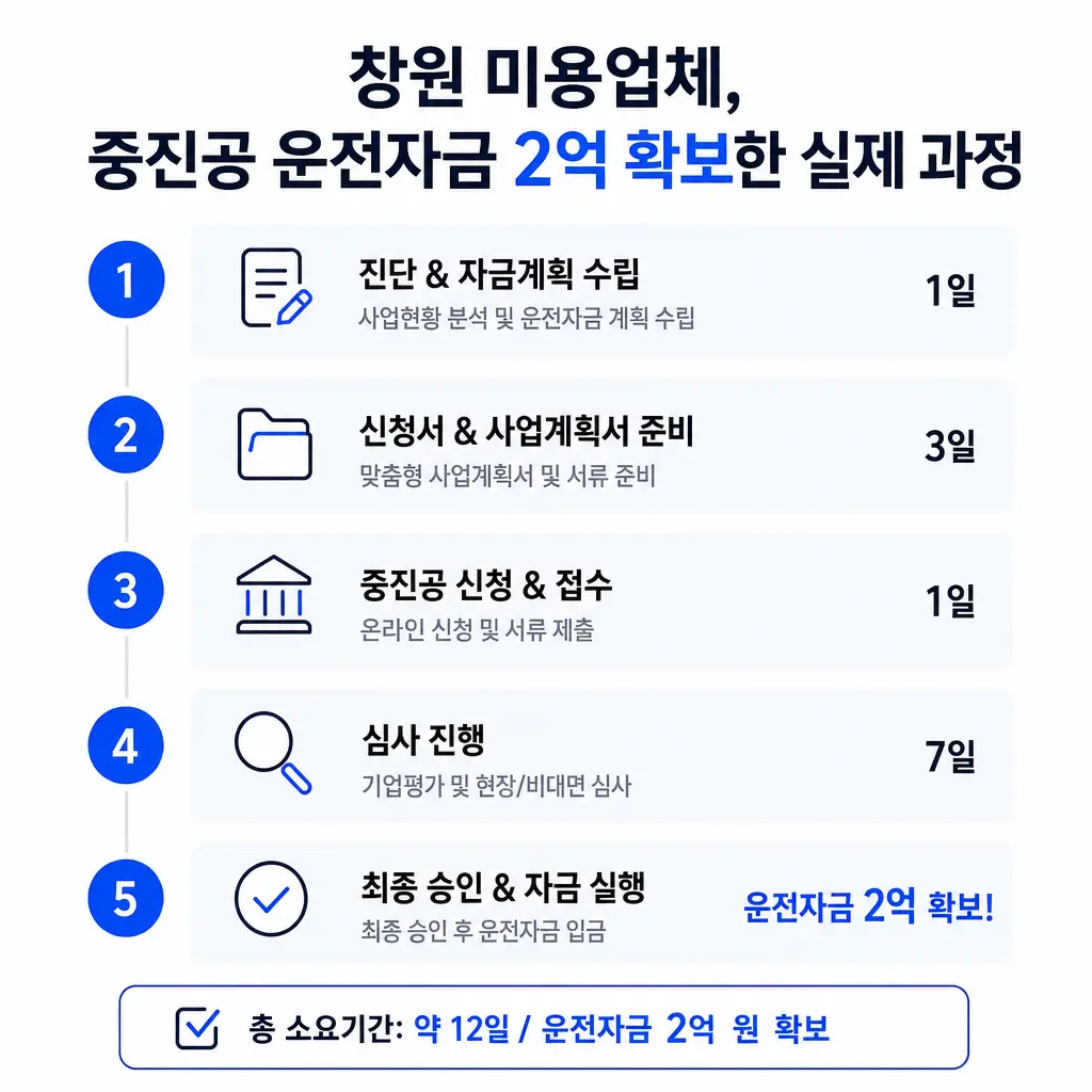 창원 미용업체가 중진공 운전자금 2억 확보한 실제 과정