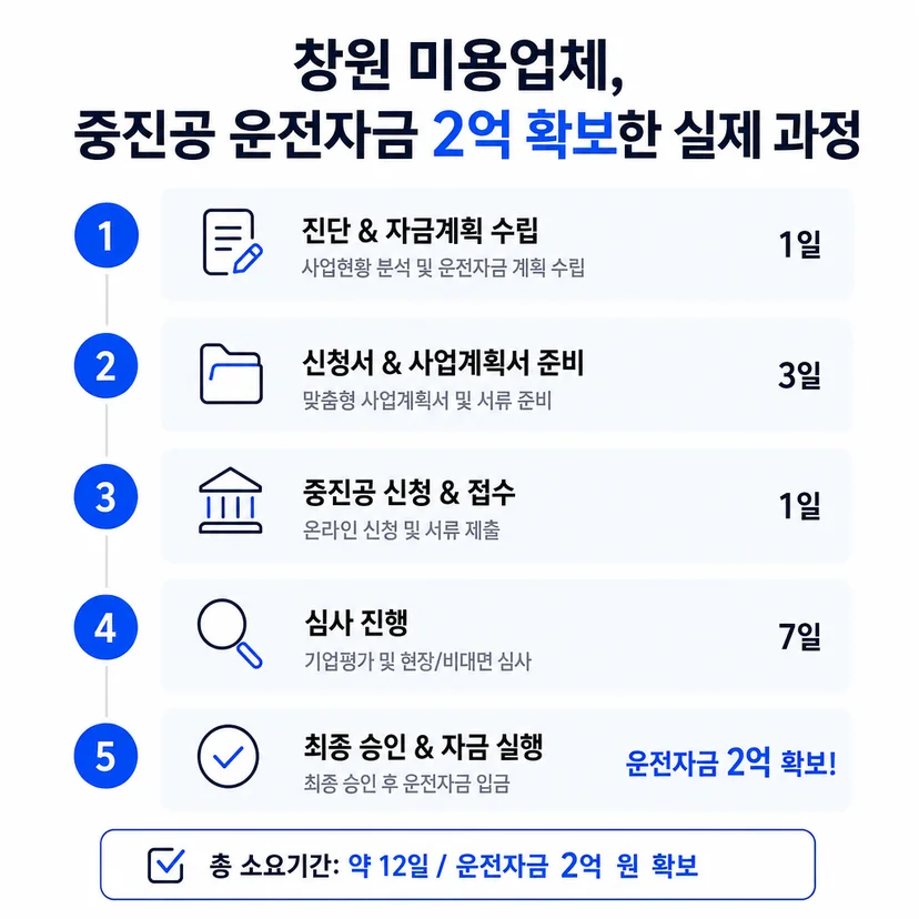 중진공 정책자금 승인사례