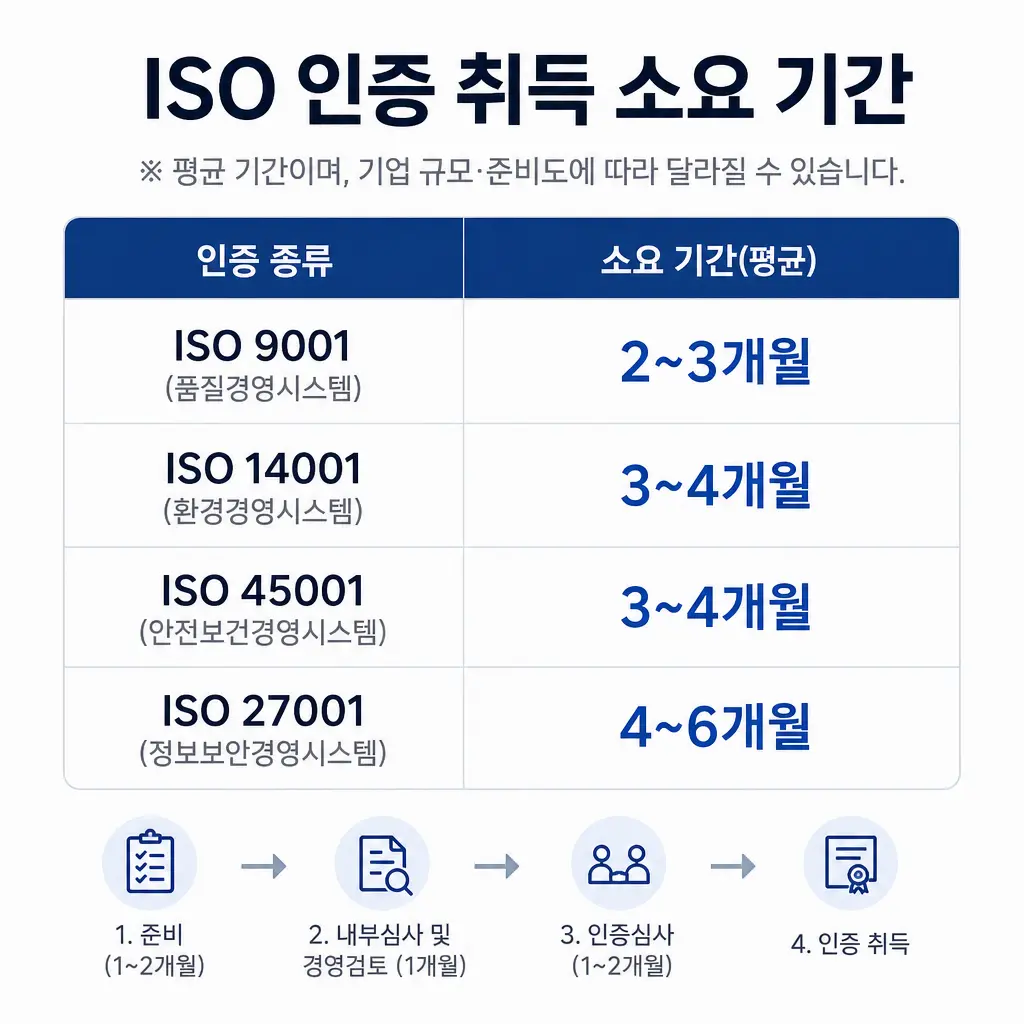 ISO 인증 취득에 걸리는 기간은? 부산 입찰 가점 신청 시 알아야 할 것