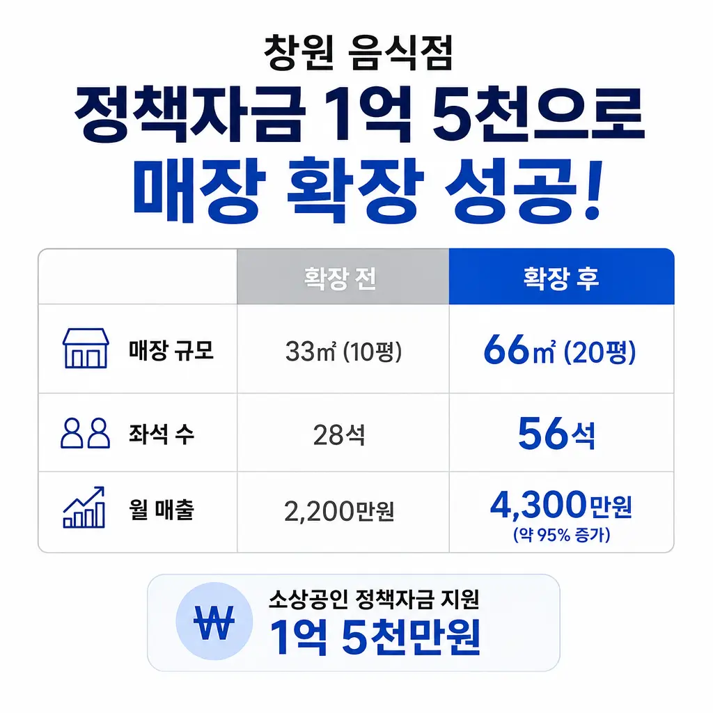 창원 음식점이 소상공인 정책자금 1억 5천으로 매장 확장한 사례
