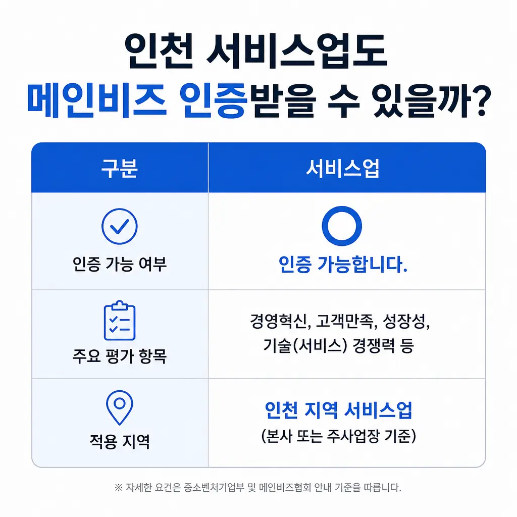 인천 서비스업도 메인비즈 인증받을 수 있을까?