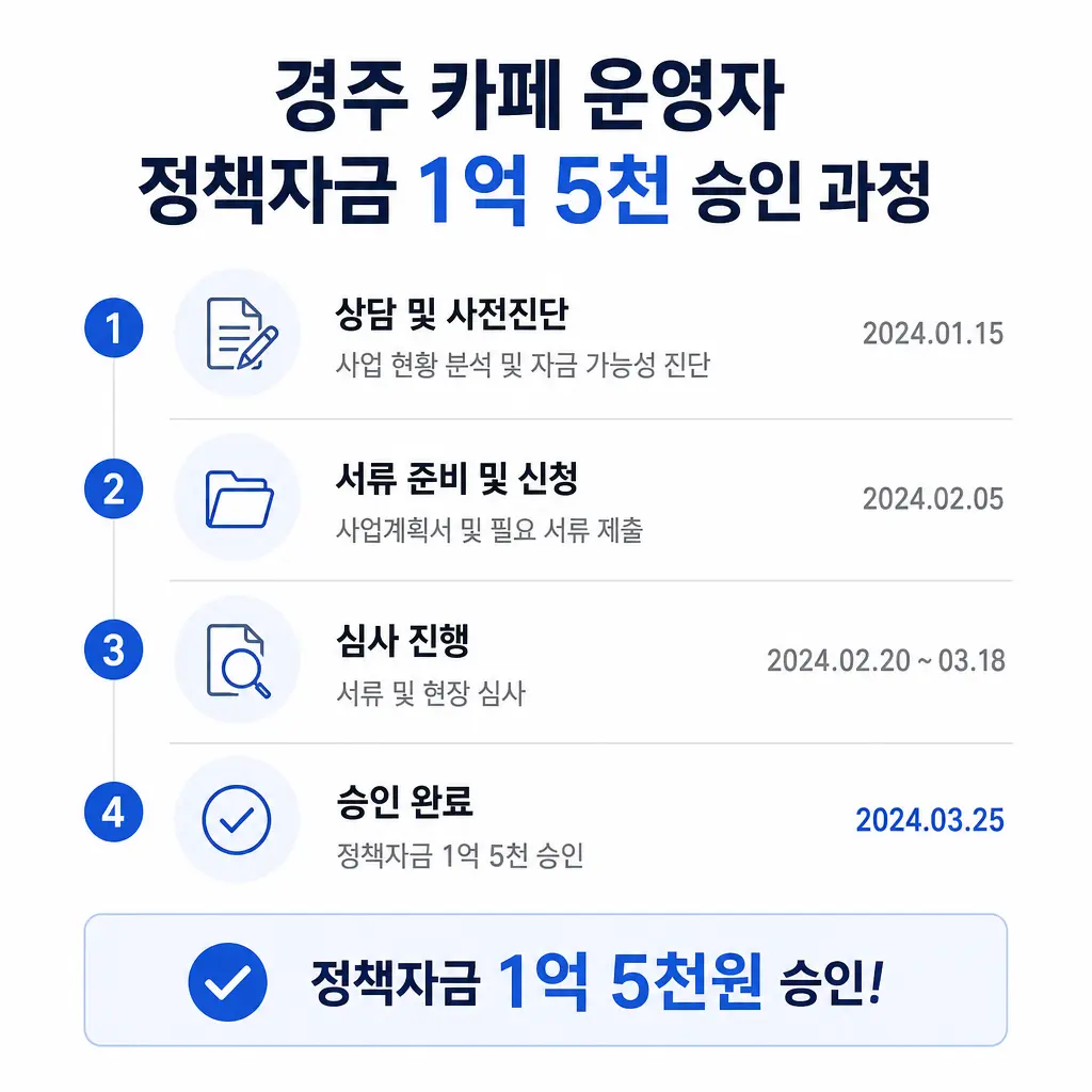 경주 카페 운영자가 정책자금 1억 5천을 승인받은 실제 과정