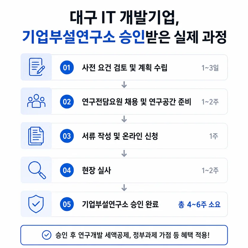 기업부설연구소 승인사례