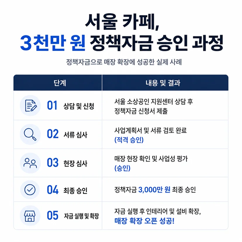 소상공인 정책자금 승인사례