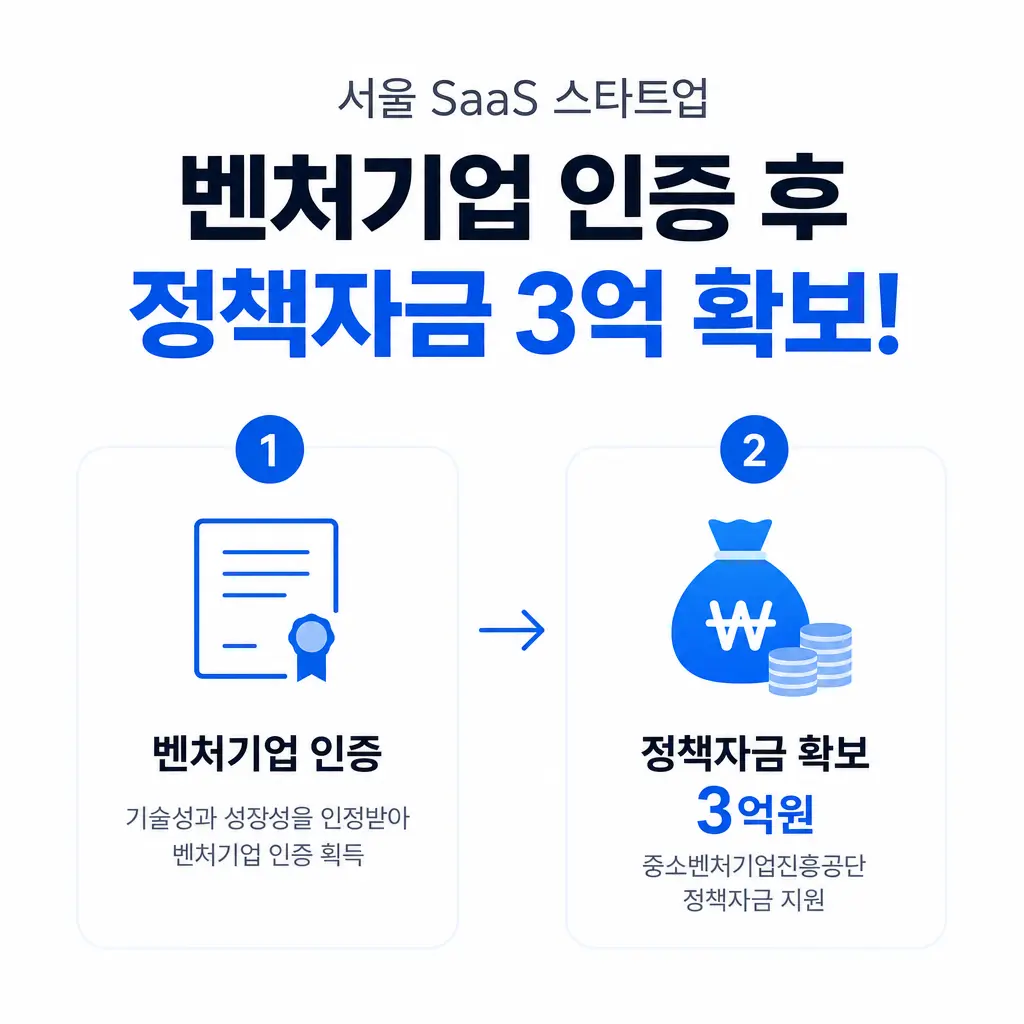 서울 SaaS 스타트업이 벤처기업 인증 후 정책자금 3억을 확보한 과정