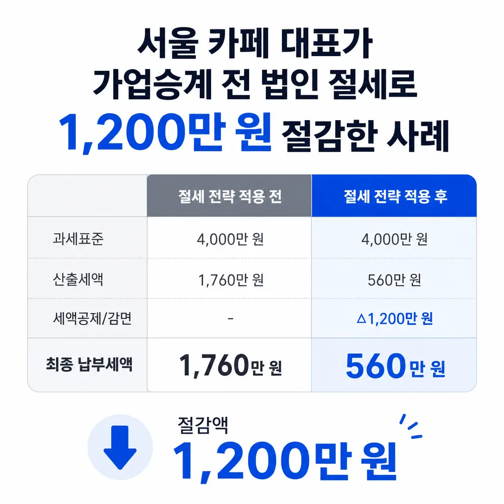 서울 카페 대표가 가업승계 전 법인 절세로 1,200만 원 절감한 사례