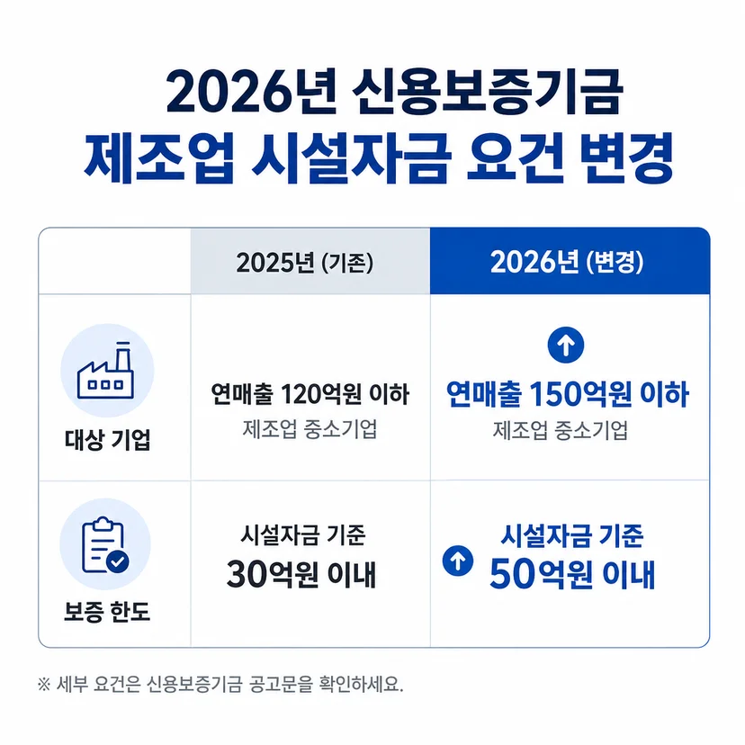 신용보증기금 사업자대출 2026 정책 변경