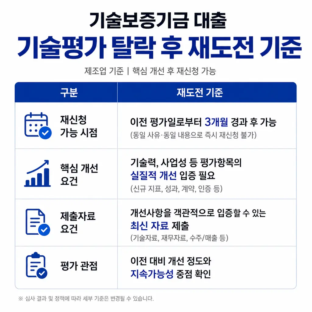 기술보증기금 대출, 기술평가 탈락 후 재도전하는 제조업의 실제 기준