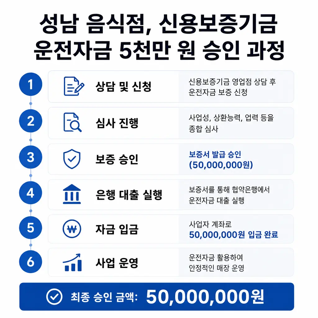 성남 음식점이 신용보증기금으로 운전자금 5천만 원을 승인받은 실제 과정