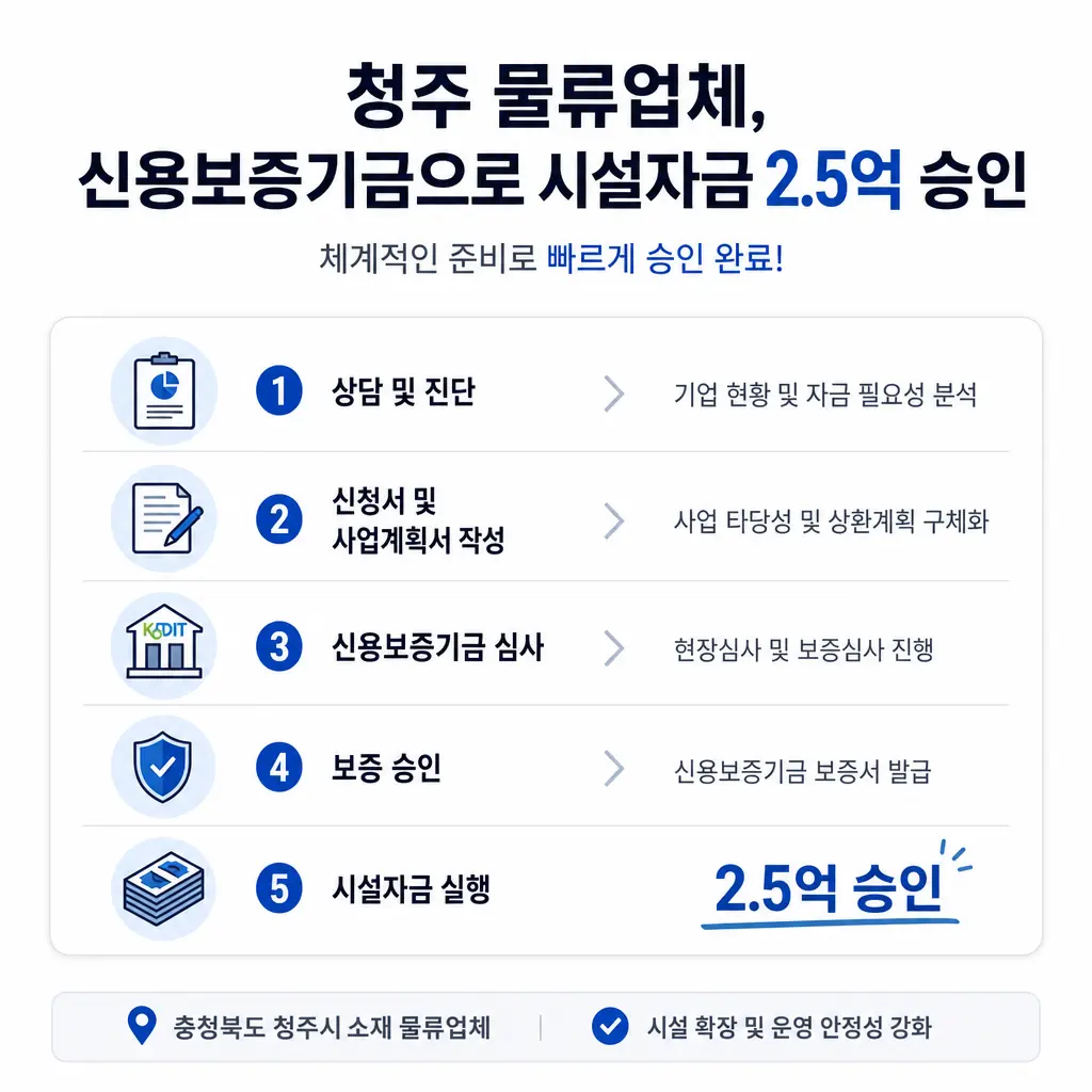 청주 물류업체, 신용보증기금으로 시설자금 2.5억 승인받은 과정