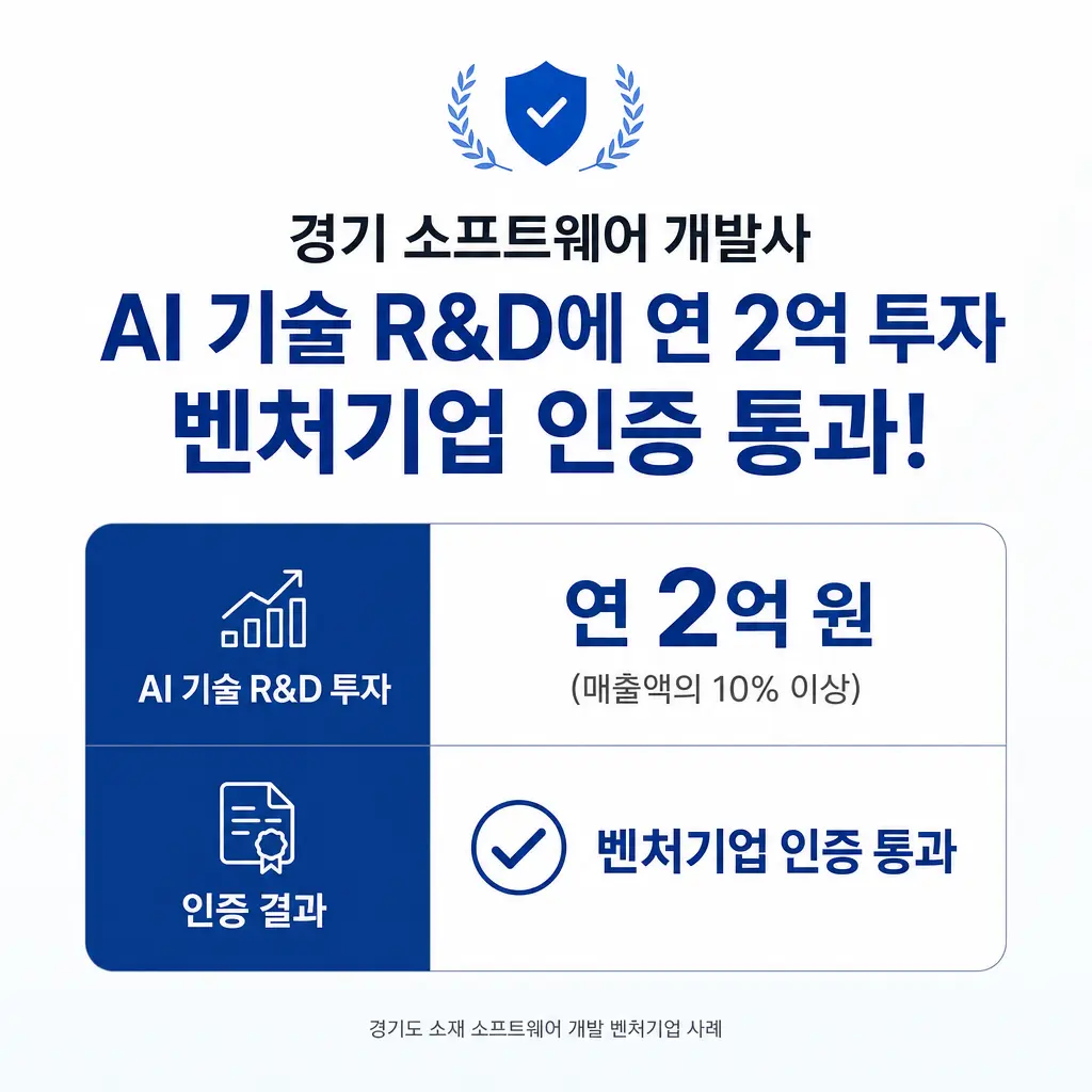 경기 소프트웨어 개발사, AI 기술 R&D에 연 2억 투자한 벤처기업 인증 통과 사례