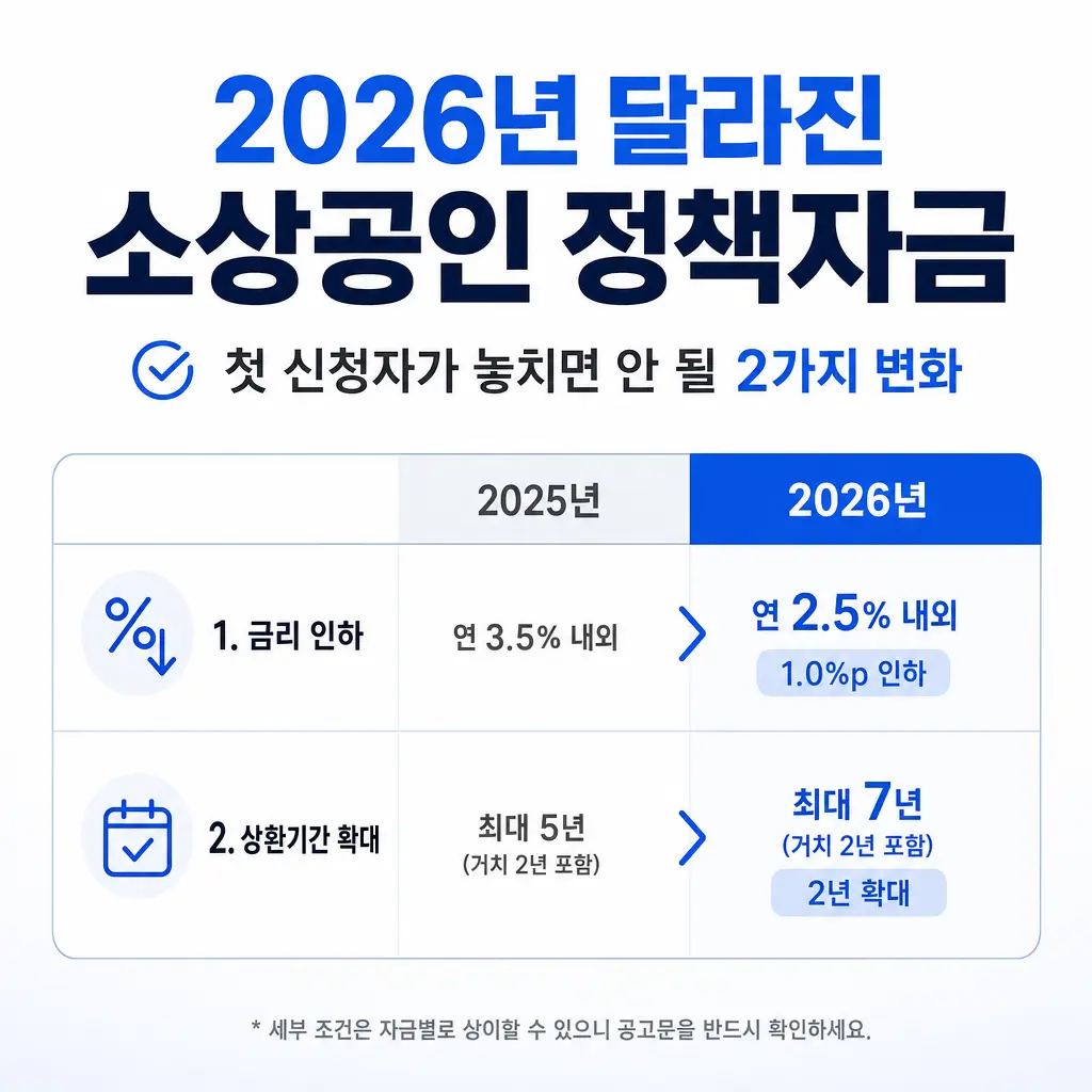 2026년 달라진 소상공인 정책자금, 첫 신청자가 놓치면 안 될 변화