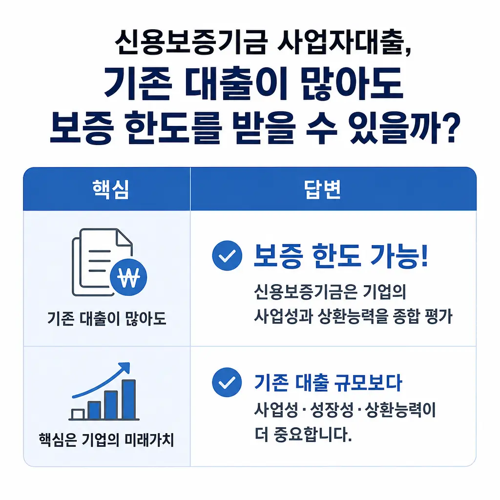 신용보증기금 사업자대출, 기존 대출이 많아도 보증 한도를 받을 수 있을까?