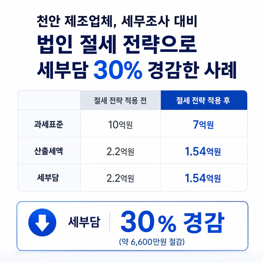 천안 제조업체, 세무조사 대비 법인 절세 전략으로 세부담 30% 경감한 사례