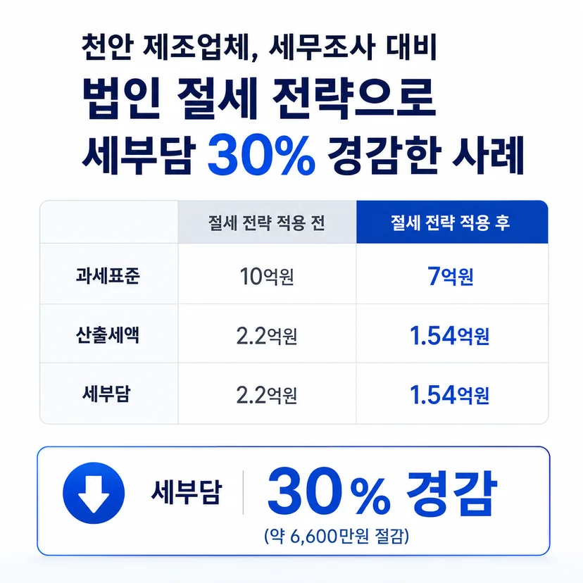 법인 절세 승인사례