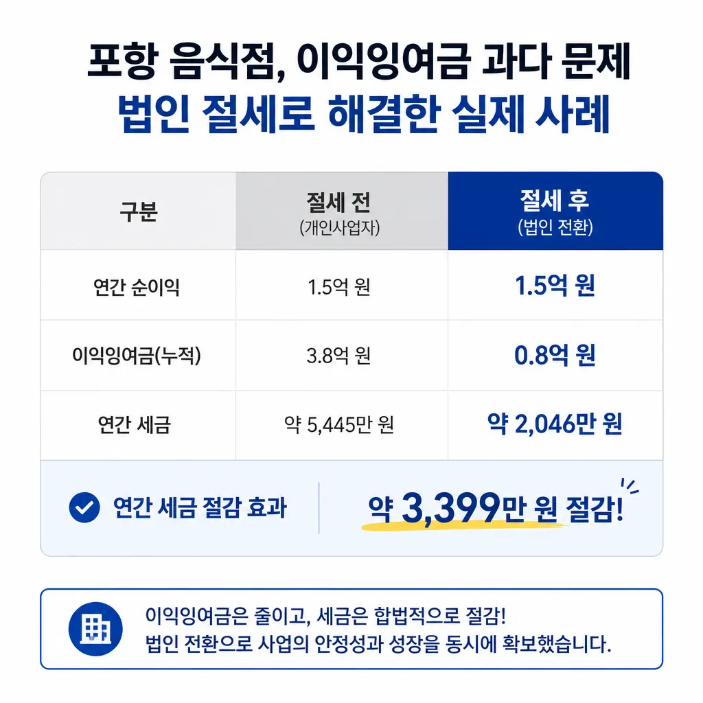포항 음식점의 이익잉여금 과다 문제, 법인 절세로 해결한 실제 사례