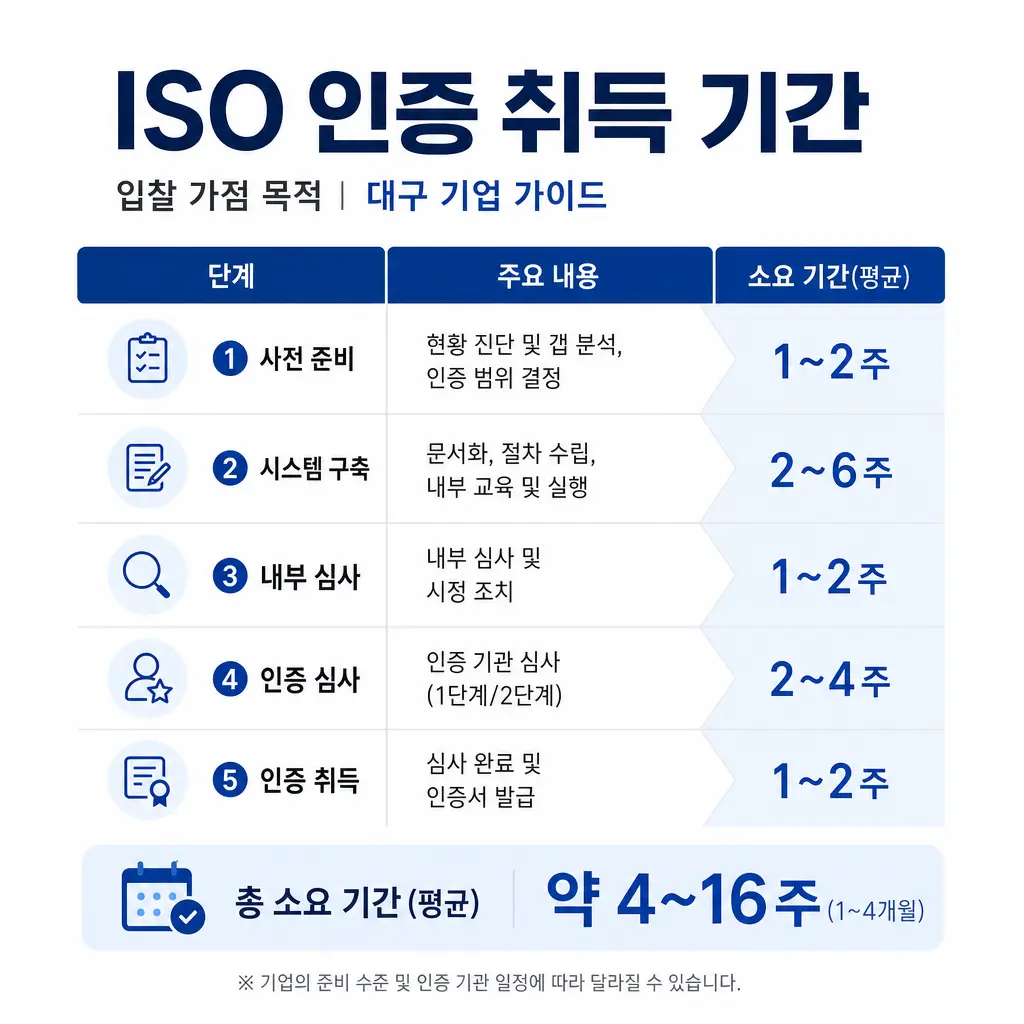 ISO 인증 취득에 걸리는 기간은? 입찰 가점 목적 대구 기업 가이드