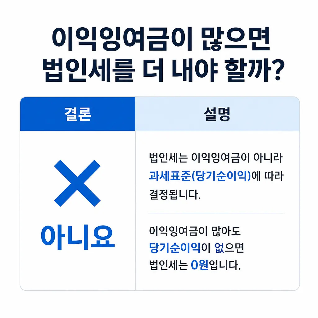 이익잉여금이 많으면 법인세를 더 내야 할까?