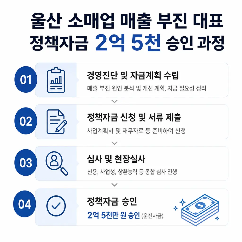 울산 소매업 매출 부진 대표가 정책자금 2억 5천을 승인받은 과정