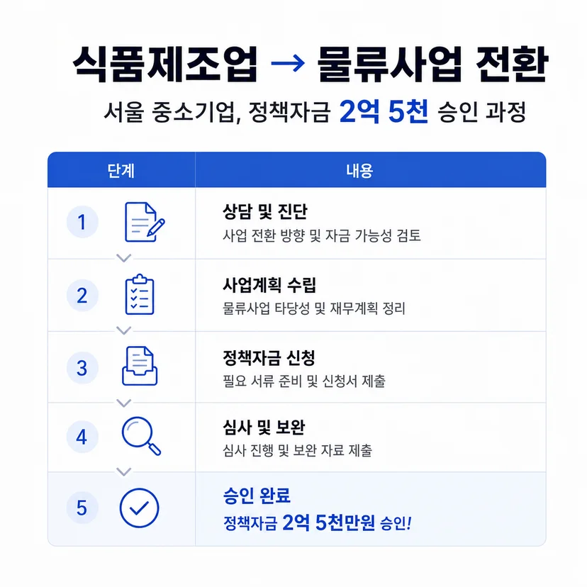정책자금 승인사례