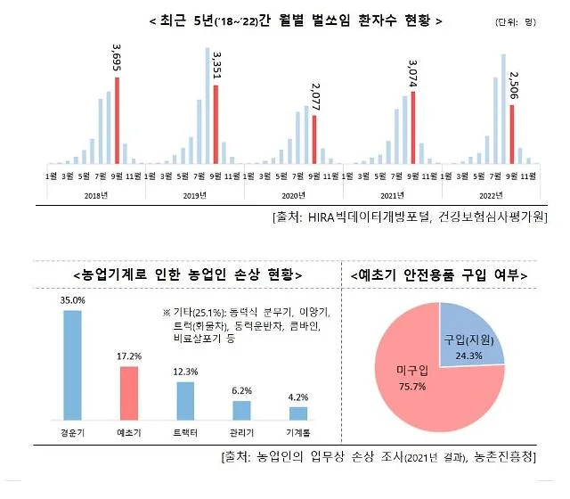 추석 전 벌초, 벌쏘임·예초기사고 주의...최근 5년간 9월 벌쏘임 환자 14,703명 발생 | 아주경제