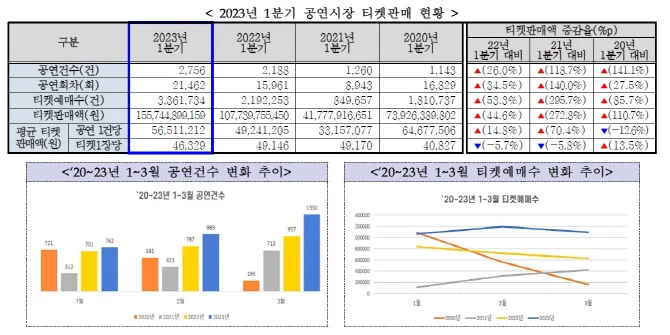 올해 1분기 공연티켓 판매액 1557억원…전년 대비 44.6%↑