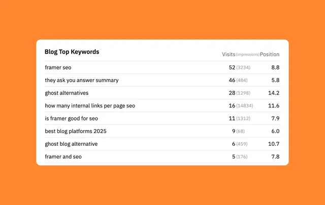 See your search traffic at a glance with Google Search Console.
