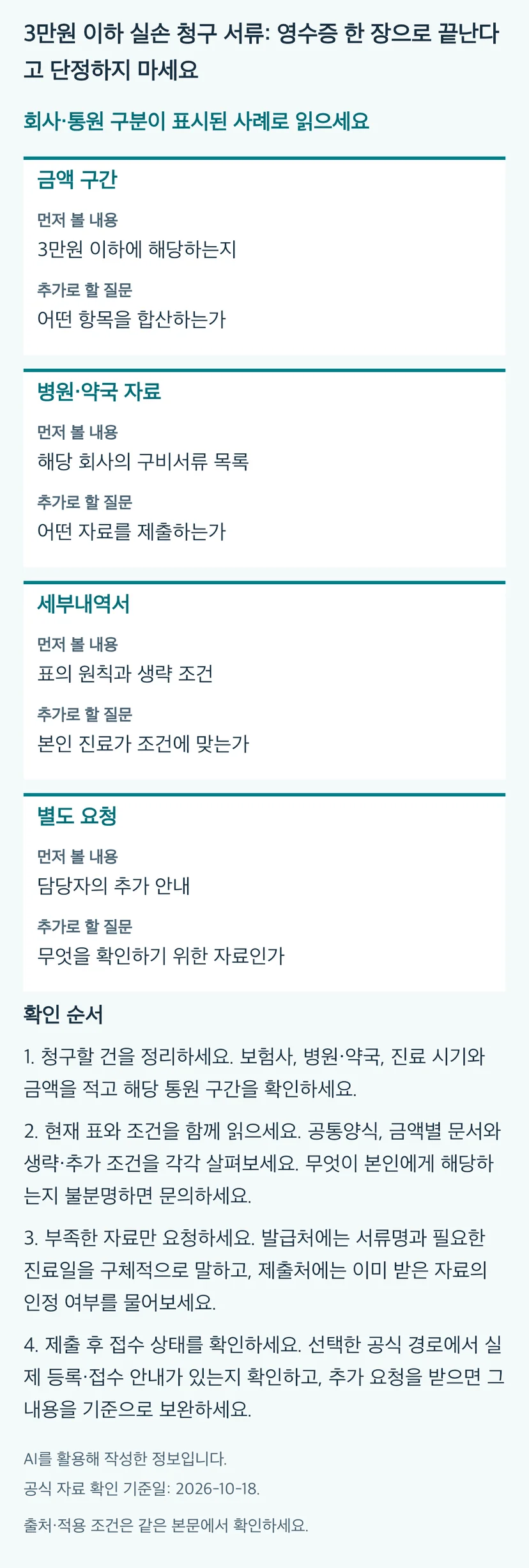 3만원 이하 실손 청구 서류: 영수증 한 장으로 끝난다고 단정하지 마세요의 본문 판단표와 4단계 확인 순서. 동일 내용과 근거는 본문에 유지됩니다.