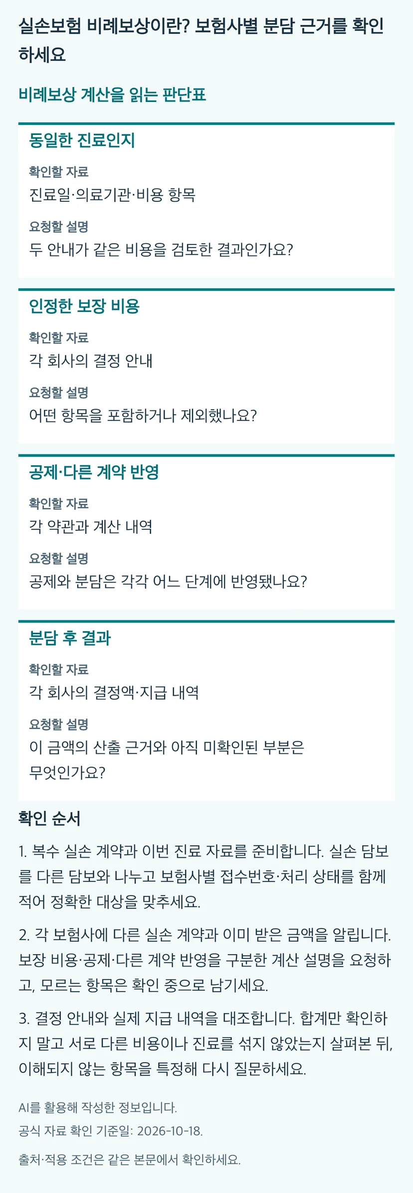 실손보험 비례보상이란? 보험사별 분담 근거를 확인하세요의 본문 판단표와 3단계 확인 순서. 동일 내용과 근거는 본문에 유지됩니다.