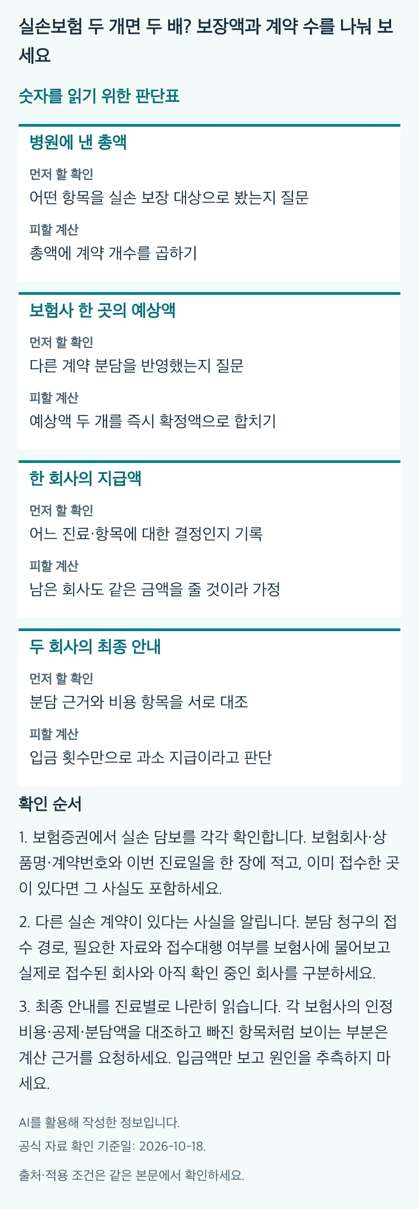 실손보험 두 개면 두 배? 보장액과 계약 수를 나눠 보세요의 본문 판단표와 3단계 확인 순서. 동일 내용과 근거는 본문에 유지됩니다.