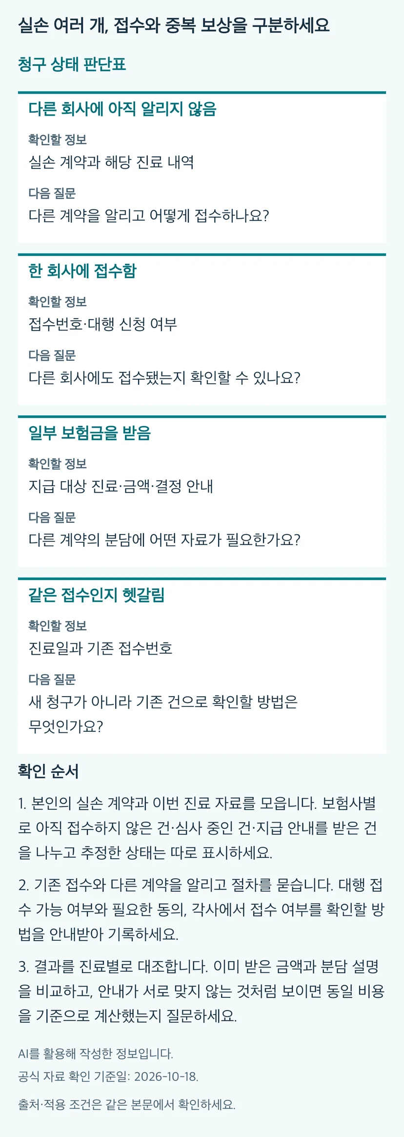 실손 여러 개, 접수와 중복 보상을 구분하세요의 본문 판단표와 3단계 확인 순서. 동일 내용과 근거는 본문에 유지됩니다.