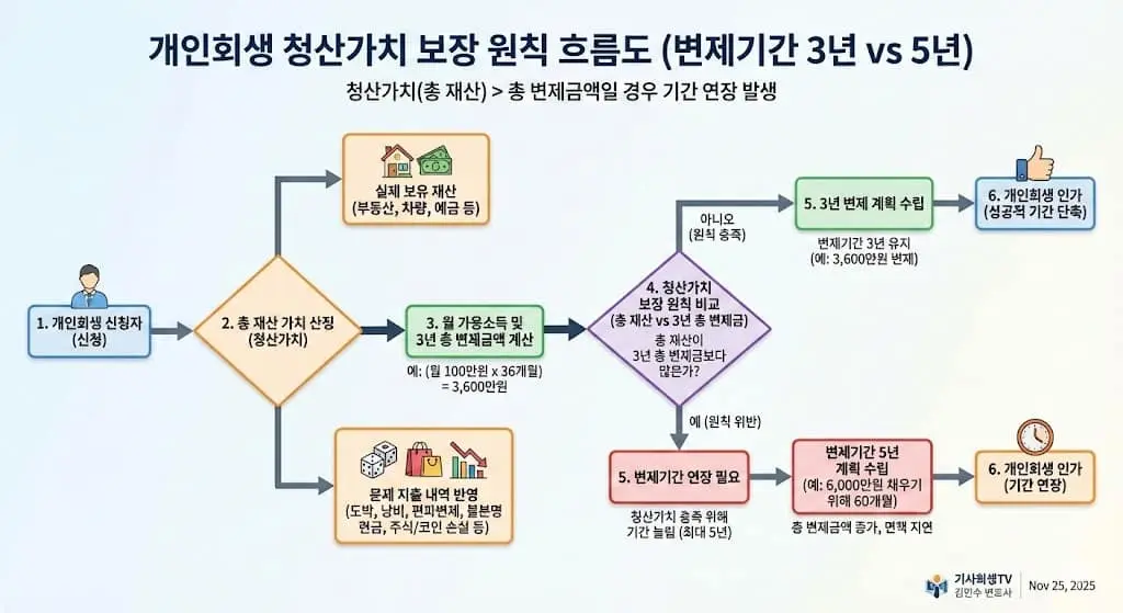청산가치 계산 흐름도