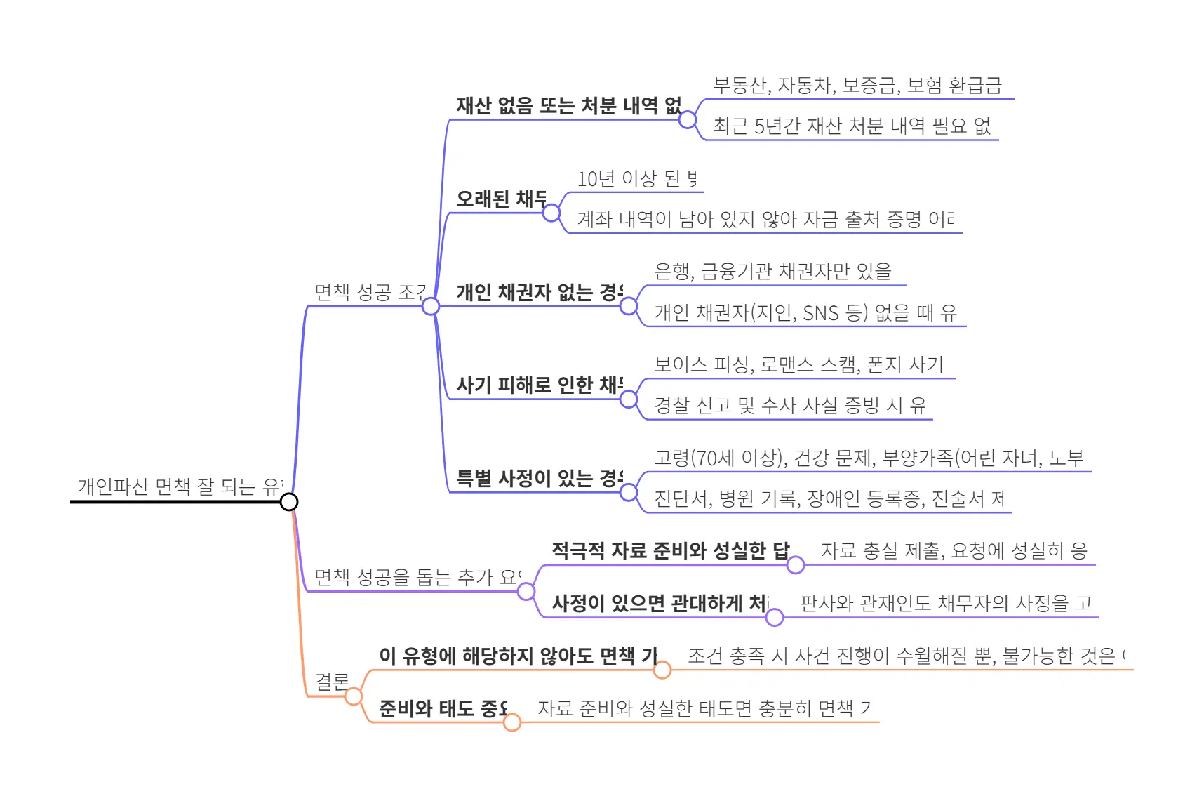 개인파산 면책 잘 되는 유형 베스트5 마인드맵