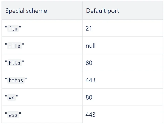 Non-special URLs are those that do not fall under the âspecial schemesâ