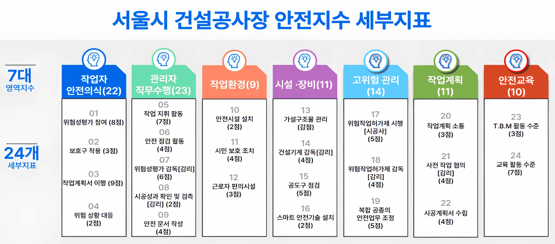 서울시 건설공사장 안전지수 세부지표