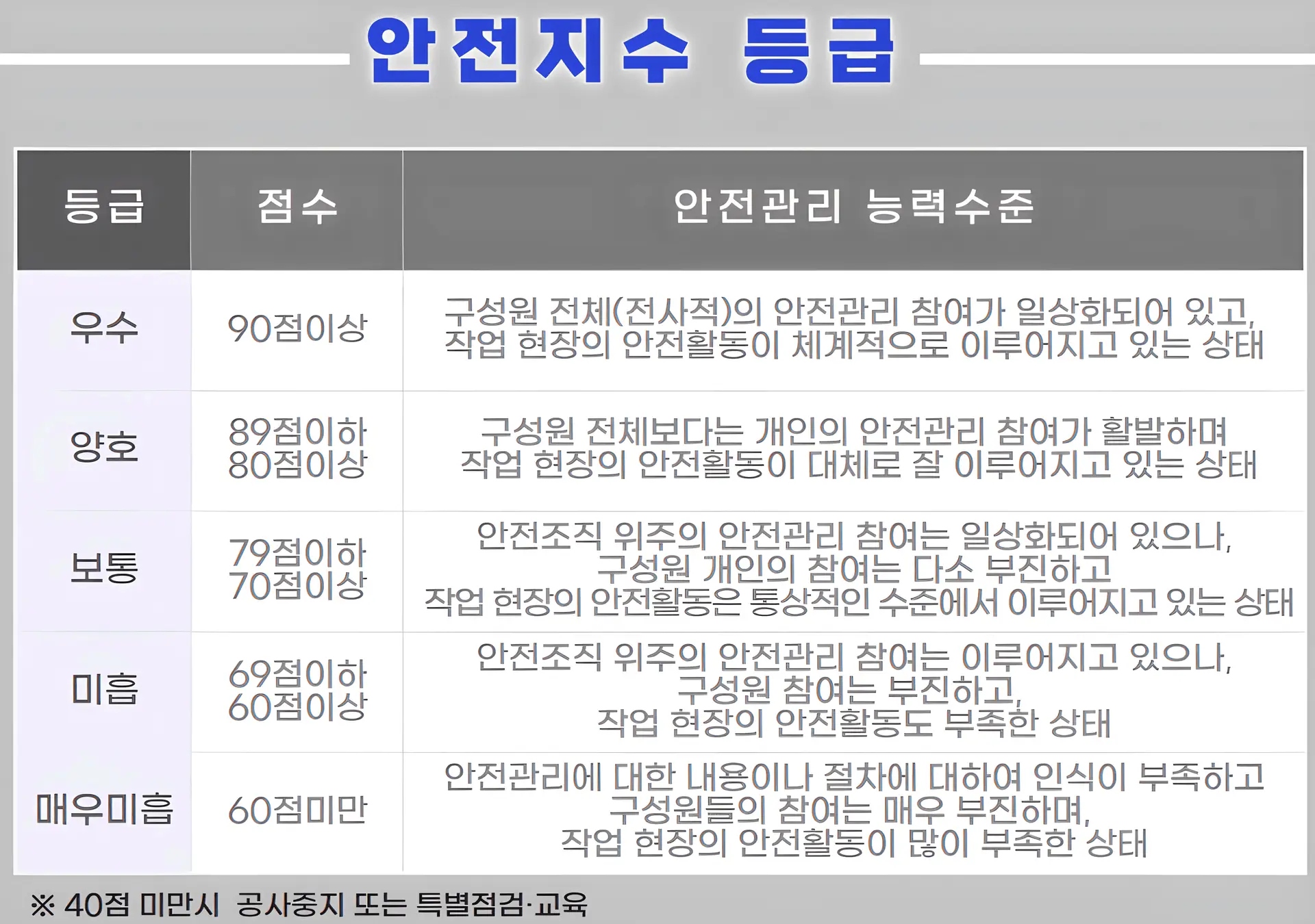 안전지수제 점수별 등급 및 안전관리 능력 수준