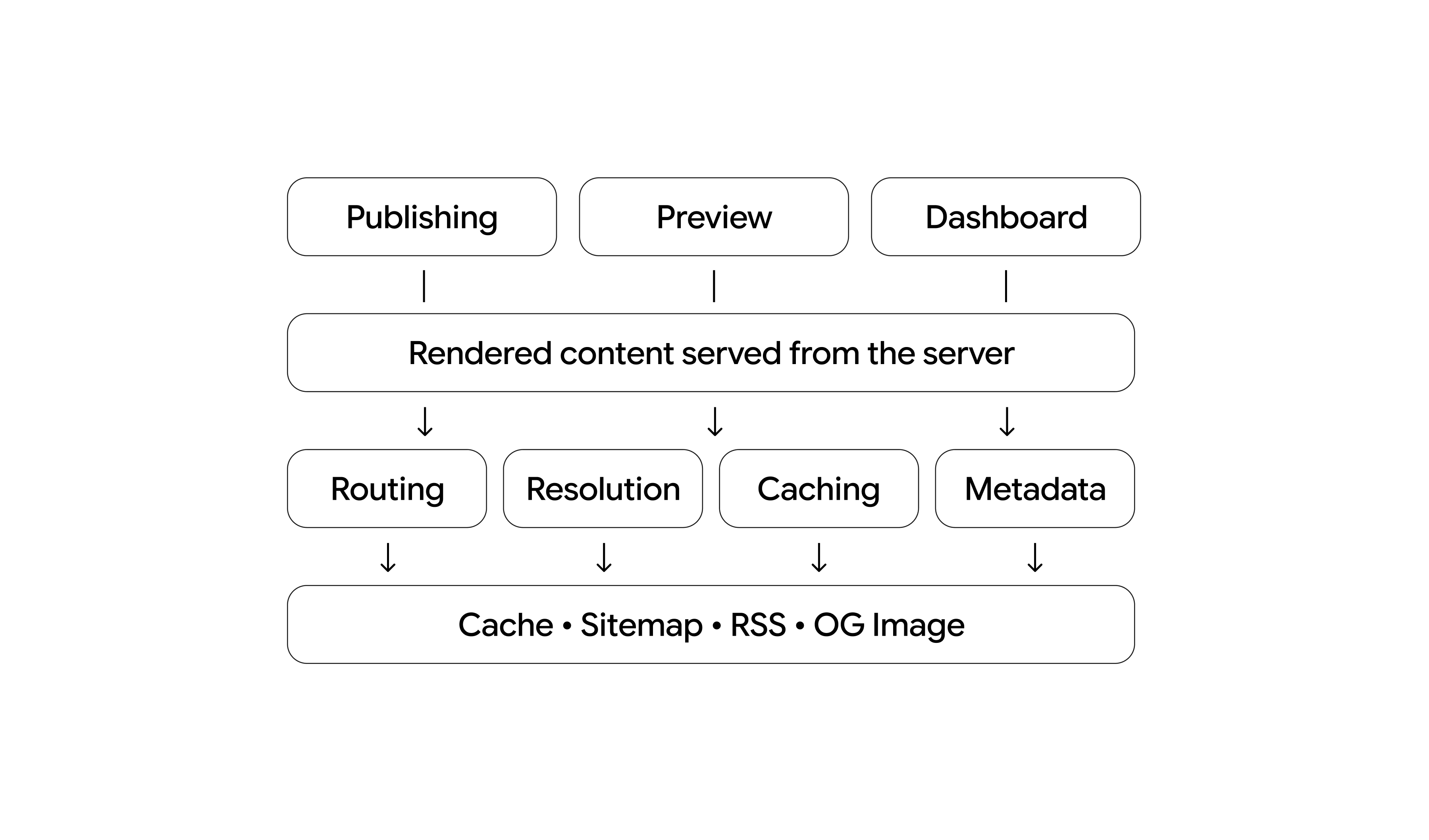 Server-Side Rendering illustration