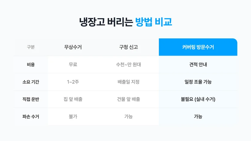 냉장고 버리는 방법 3가지 비교