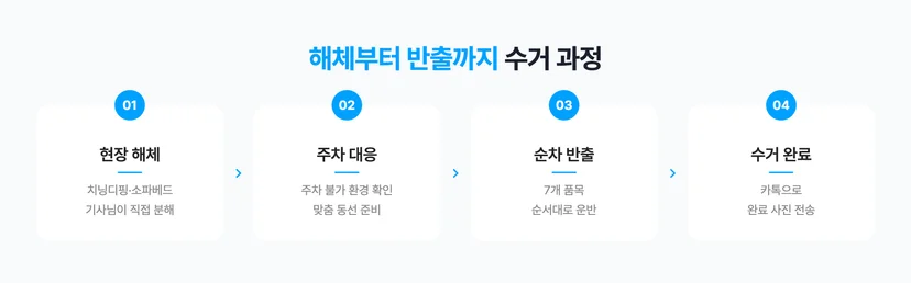 커버링 방문 수거로 서초구 대형 폐기물 처리한 프로세스